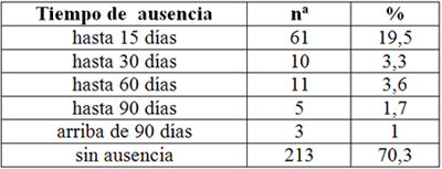 TABLA I