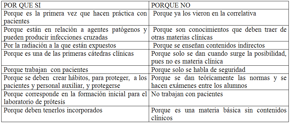 Tabla 1: Respuestas a la pregunta"¿Por qué corresponde o no, a la asignatura a su cargo, la enseñanza de los contenidos de Bioseguridad?"