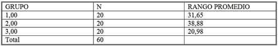 Tabla 2 Kruskal - Wallis Test Ranks