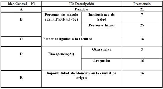 Tabla 1. Distribución absoluta de los 105 pacientes de la Facultad de Odontología de Araçatuba (FOA), de acuerdo con las Ideas Centrales extraídas de la pregunta: Como supiste de la atención aquí en la FOA? Araçatuba, SP. 2005.