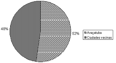Gráfico 2. Distribución de los pacientes encaminados por hospitales o UBS a la FOA, según su ciudad de origen. Araçatuba, SP. 2005.