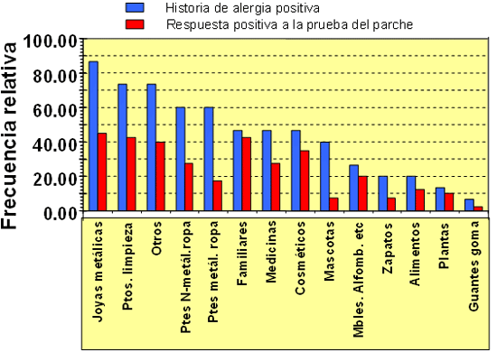 Figura 2. Relación entre la historia de alergia positiva a diferentes elementos que causan alergia y la respuesta positiva a la prueba del parche.