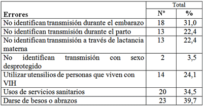 Tabla No 3: Errores más frecuentes en el conocimiento sobre vías de transmisión. Gran Caracas. 2005-2006