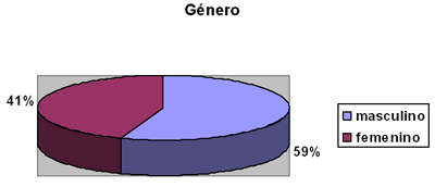 Figura Nº 1 Género de los pacientes evaluados.