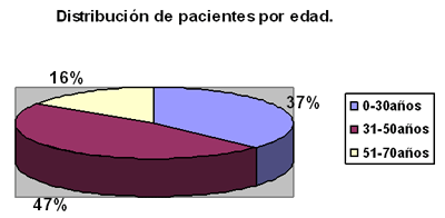 Figura Nº 2 Distribución de pacientes del estudio por edad.