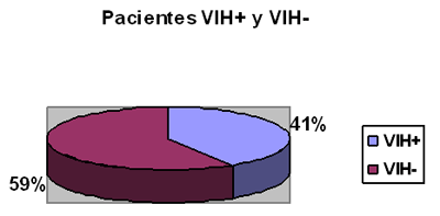 Figura Nº 3. Distribución de pacientes VIH+ y VIH-