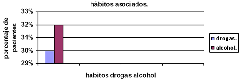 Figura Nº 4. Hábitos asociados en los pacientes evaluados.