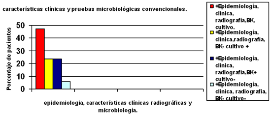 Figura Nº 6. Correlación entre las características clínicas radiológicas y el diagnóstico microbiológico convencional.