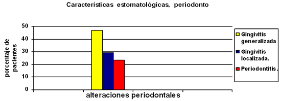 Figura Nº 7 Características estomatológicas.