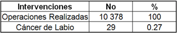 TABLA 1: DISTRIBUCION DE PACIENTES CON CANCER DE LABIO DE ACUERDO AL NUMERO TOTAL DE PACIENTES. 1996-2006.