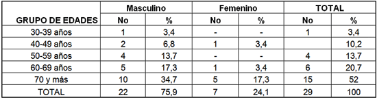 TABLA 2: DISTRIBUCION DE PACIENTES CON CANCER DE LABIO DE ACUERDO GRUPOS DE EDADES Y SEXO. ARTEMISA. 1996-2006.