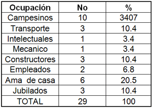 TABLA 4: DISTRIBUCION DE LOS PACIENTES CON CANCER DE LABIO DE ACUERDO OCUPACION. ARTEMISA. 1996-2006.