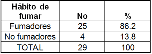 TABLA 5: DISTRIBUCION DE LOS PACIENTES CON CANCER DE LABIO DE ACUERDO AL HABITO DE FUMAR. ARTEMISA. 1996-2006.