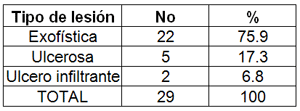 TABLA 7: DISTRIBUCION DE LOS PACIENTES CON CANCER DE LABIO DE ACUERDO AL TIPO DE LESIÓN. ARTEMISA. 1996-206.