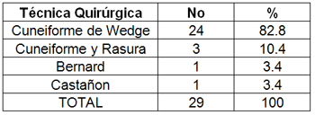 TABLA 9: DISTRIBUCION DE LOS PACIENTES CON CANCER DE LABIO DE ACUERDO A LA TECNICA QUIRURGICA EMPLEADA. ARTEMISA. 1996-2006.