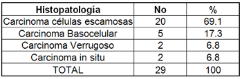 TABLA 8: DISTRIBUCION DE PACIENTES CON CANCER DE LABIO DE ACUERDO AL RESULTADO HISTOPATOLOGICO. ARTEMISA. 1996-2006.
