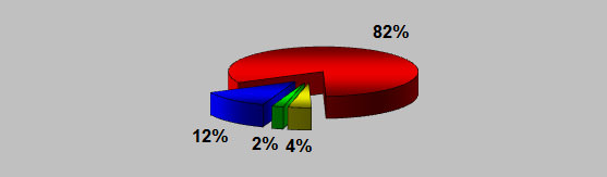 Gráfico 2 Vía de transmisión del VIH en pacientes pediátricos VIH/SIDA. CAPEI/UCV. Período 1999-2006