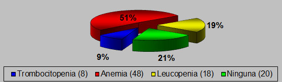 Gráfico 4 Presencia de alteraciones hematológicas en los pacientes pediátricos VIH/SIDA. CAPEI/UCV. Período 1999-2006