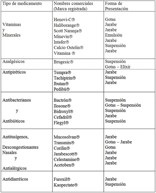 Resumen de Medicamentos Administrados al Paciente del Caso Clínico