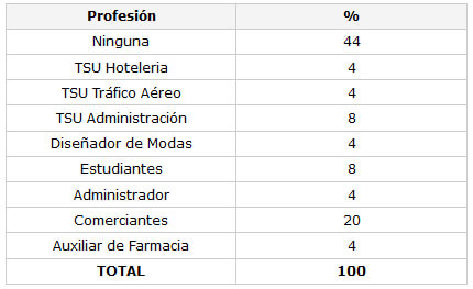 CUADRO N° 2 Distribución Porcentual de la muestra según la Profesión. Servicio de Atención al Paciente con Enfermedades Infecto Contagiosas "Elsa La Corte". Facultad de Odontología UCV. 2000 (en elaboración)