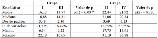 Tabla 1 - Media, mediana, desvío padrón de la variable y coeficiente de variación según el grupo (*) - Asociación significante al nivel de 5,0% (1) A través de la prueba t-Student con variaciones iguales para comparación entre los grupos 1 y 3. (2) A través de la prueba t-Student con variaciones iguales para comparación entre los grupos 2 y 3.