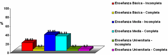 Gráfico 1 Respuestas de los sordos la cuestión "¿Cuál de las siguientes alternativas corresponde al tu nível educacional?" Curitiba, Paraná - Brasil, 2006