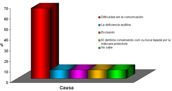 Gráfico 2 Porcentaje de las causas de los pacientes que afirmaron haber sufrido discriminación - Curitiba, Paraná - Brasil, 2006