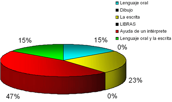 Gráfico 3 Distribución de la porcentaje de los métodos de comunicación entre lo cirujano-dentista y los pacientes sordos - Curitiba, Paraná - Brasil, 2006