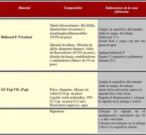 Tabla 1.- Selladores utilizados, composición química e indicaciones de la casa fabricante