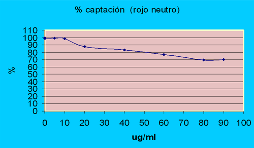 Gráfico 1: La curva muestra la relación entre el porcentaje de viabilidad celular (captación de rojo neutro) y la concentración de alendronato expresada en g/ml.