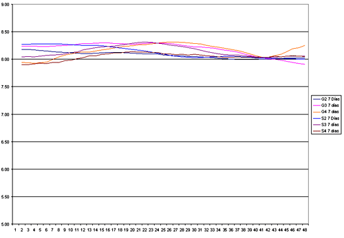 Gráfico 2:  Muestra el nivel de radiopacidad de radiografías tomadas a patas de ratas en los días 0, 7, 15 y 28. Cabe destacar que el número más alto indica mayor radioluminosidad. Se observa claramente el incremento de material radiopaco a medida que pasa el tiempo, llegando a los 28 días a no distinguirse claramente, en el gráfico, el lugar de la incisión.  Esta situación se observa en todos los casos estudiados.
