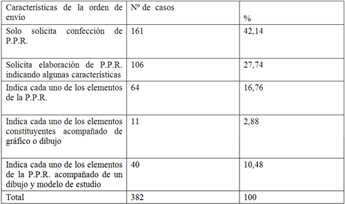 Tabla Nº 1: Distribución porcentual de los casos de P.P.R. según las características de las ordenes de envío de casos al laboratorio. Caracas, Venezuela Febrero- Marzo 2006.