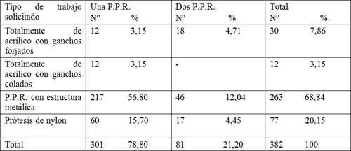 Tabla Nº 3: Distribución porcentual de los casos según el número de prótesis por orden y tipo de P.P.R solicitado por el odontólogo. Febrero- marzo de 2006