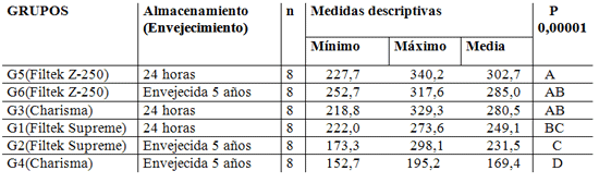 Cuadro 2: Análisis descriptivo y comparativo entre los materiales estudiados en cuanto a la resistencia compresiva en MPa. GRUPOS