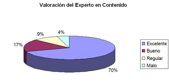 Gráfico 1. Valoración de expertos en Contenido