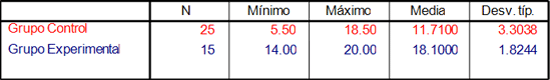 Cuadro 2. Estadísticas descriptivas.