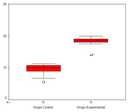 Gráfico N.º 4. Grupo control vs. grupo experimental