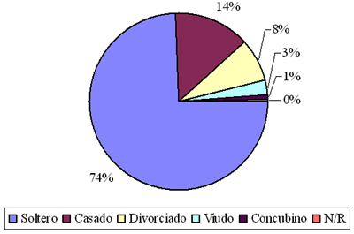 Gráfico N.- 02 Estado Civil. Centro de Atención a Personas con Enfermedades Infectocontagiosas. Caracas 1999-2005.