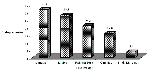 FIGURA 3 DISTRIBUCIÓN PORCENTUAL DE PACIENTES CON PAPILOMA DE LA MUCOSA BUCAL SEGÚN LOCALIZACIÓN DE LA LESIÓN. SERVICIO DE CLÍNICA ESTOMATOLÓGICA. FACULTAD DE ODONTOLOGÍA UCV. 1988-1998