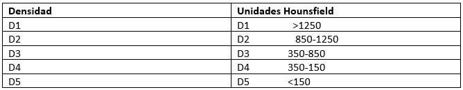 Tabla IV Clasificacion de la densidad osea. (En Misch, C. Implantología Contemporanea. 3ra ed. España: Elsevier Mosby; 2009.)