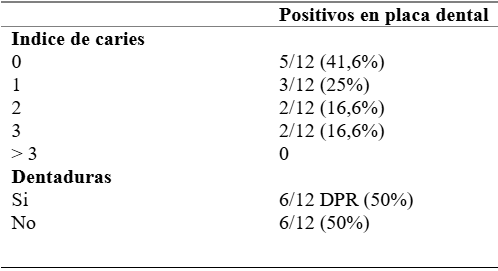 Tabla 5. Relación existente entre el índice de caries dental y el uso de dentaduras con la presencia de H. pylori en la placa dental detectado por RCP