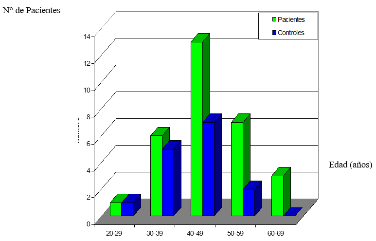 GRÁFICO 1. DISTRIBUCIÓN DE LOS PACIENTES CON PERIODONTITIS Y CONTROLES SEGÚN GRUPO ETARIO. CARACAS, 1998 – 1999.
