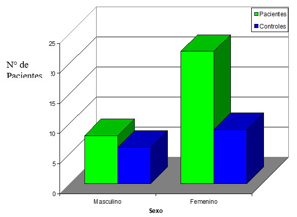GRÁFICO 2.  DISTRIBUCIÓN DE LOS PACIENTES CON PERIODONTITIS Y CONTROLES SEGÚN SEXO. CARACAS, 1998 – 1999.