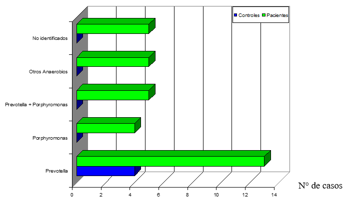 GRÁFICO 3. PORCENTAJE EN QUE SE ENCUENTRAN PRESENTE LOS ANAEROBIOS INVOLUCRADOS EN LOS PACIENTES CON PERIODONTITIS Y CONTROLES. FACULTAD DE ODONTOLOGÍA. CARACAS, 1998 – 1999.
