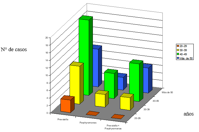 GRÁFICO 4. DISTRIBUCIÓN DE LAS BACTERIAS AGNP AISLADAS  EN LOS 30 PACIENTES CON PERIODONTITIS SEGÚN GRUPO ETARIO. FACULTAD DE ODONTOLOGÍA. CARACAS 1998 – 1999.