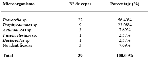 TABLA 1. CEPAS BACTERIANAS ANAEROBIAS AISLADAS DE LOS PACIENTES CON PERIODONTITIS. OCTUBRE  1998 - MARZO  1999.