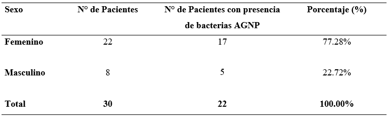 TABLA 2. BACTERIAS ANAEROBIAS GRAM NEGATIVAS PIGMENTADAS  AISLADAS EN  LOS 30 PACIENTES CON PERIODONTITIS SEGÚN SEXO. OCTUBRE  1998 - MARZO  1999.
