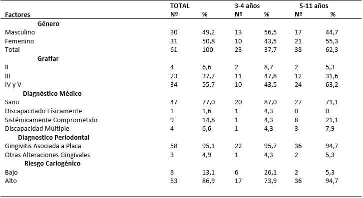 TABLA I. Distribución de pacientes por grupo de edad y factores demográficos, socioeconómicos y dentarios. Facultad de Odontología, UCV, 2010.