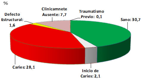 Gráfico 1. Distribución de dientes según diagnóstico dentario.