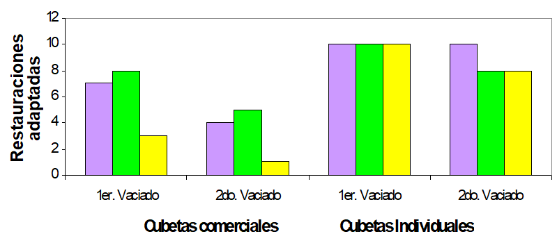 Gráfico No. 1  Exactitud de colados obtenidos de impresiones tomadas con diferentes tipos de cubetas